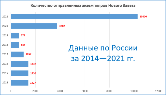 Объёмы отправок в 2014-2021 гг